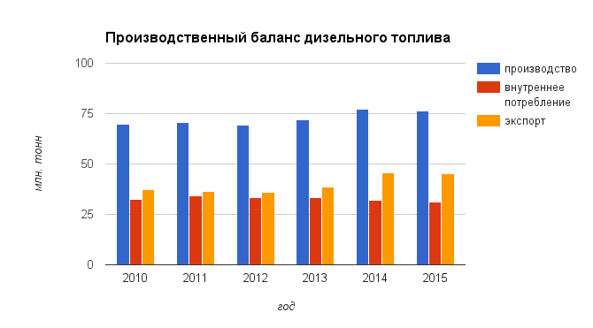 Производство балансов. Объем производства дизельного топлива в России. Структура потребления дизельного топлива. Потребление дизельного топлива в России 2020. Потребление дизельного топлива в России по годам.