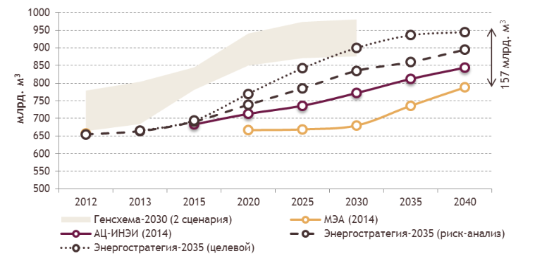 Генеральная схема развития газовой отрасли на период до 2035 года